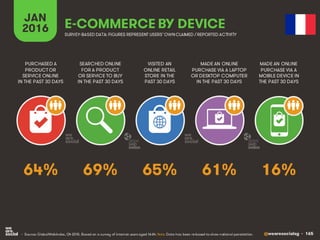 @wearesocialsg • 165
JAN
2016 E-COMMERCE BY DEVICE
SEARCHED ONLINE
FOR A PRODUCT
OR SERVICE TO BUY
IN THE PAST 30 DAYS
PUR...