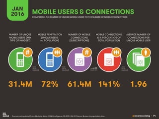 @wearesocialsg • 74
JAN
2016
MOBILE PENETRATION
(UNIQUE USERS
vs. POPULATION)
NUMBER OF UNIQUE
MOBILE USERS (ANY
TYPE OF H...