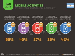 @wearesocialsg • 76
JAN
2016 MOBILE ACTIVITIES
PERCENTAGE OF THE
POPULATION WATCHING
VIDEOS ON MOBILE
PERCENTAGE OF THE
PO...