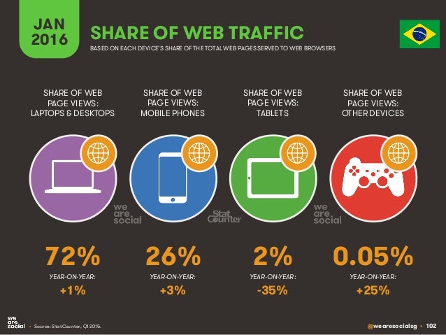@wearesocialsg • 102
JAN
2016 SHARE OF WEB TRAFFIC
SHARE OF WEB
PAGE VIEWS:
LAPTOPS & DESKTOPS
SHARE OF WEB
PAGE VIEWS:
MO...