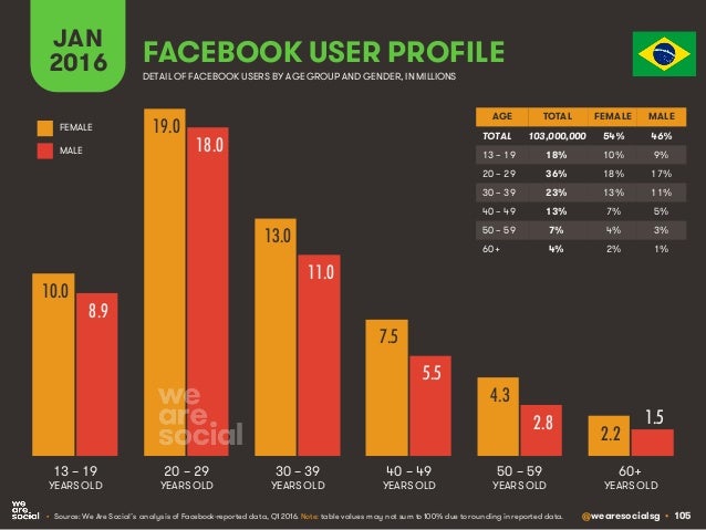 @wearesocialsg • 105
JAN
2016 FACEBOOK USER PROFILE
• Source: We Are Social’s analysis of Facebook-reported data, Q1 2016....