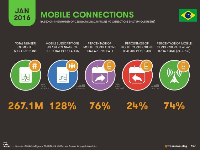 @wearesocialsg • 107
JAN
2016
MOBILE SUBSCRIPTIONS
AS A PERCENTAGE OF
THE TOTAL POPULATION
TOTAL NUMBER
OF MOBILE
SUBSCRIP...