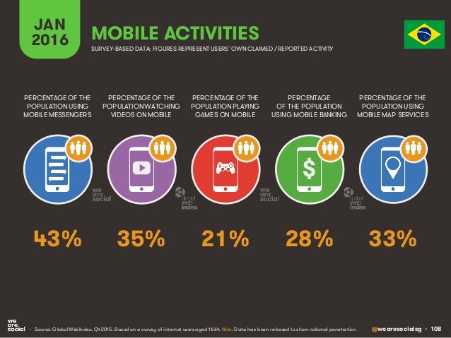 @wearesocialsg • 108
JAN
2016 MOBILE ACTIVITIES
PERCENTAGE OF THE
POPULATION WATCHING
VIDEOS ON MOBILE
PERCENTAGE OF THE
P...