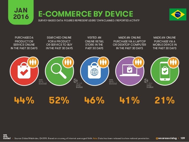 @wearesocialsg • 109
JAN
2016 E-COMMERCE BY DEVICE
SEARCHED ONLINE
FOR A PRODUCT
OR SERVICE TO BUY
IN THE PAST 30 DAYS
PUR...