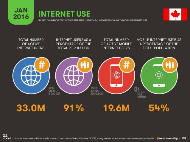 @wearesocialsg • 115
JAN
2016 INTERNET USE
BASED ON REPORTED ACTIVE INTERNET USER DATA, AND USER-CLAIMED MOBILE INTERNET U...