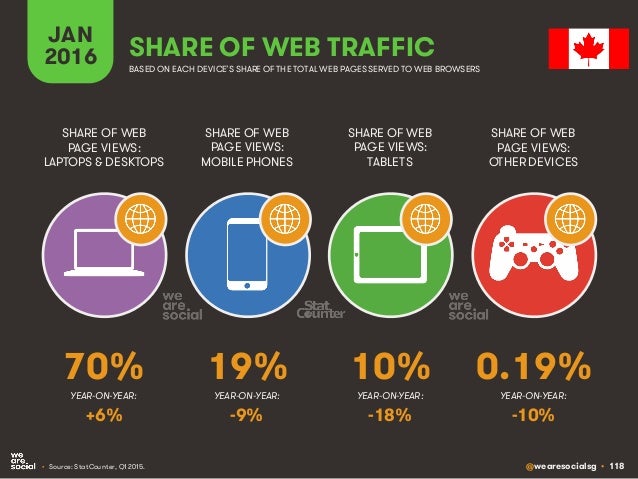@wearesocialsg • 118
JAN
2016 SHARE OF WEB TRAFFIC
SHARE OF WEB
PAGE VIEWS:
LAPTOPS & DESKTOPS
SHARE OF WEB
PAGE VIEWS:
MO...