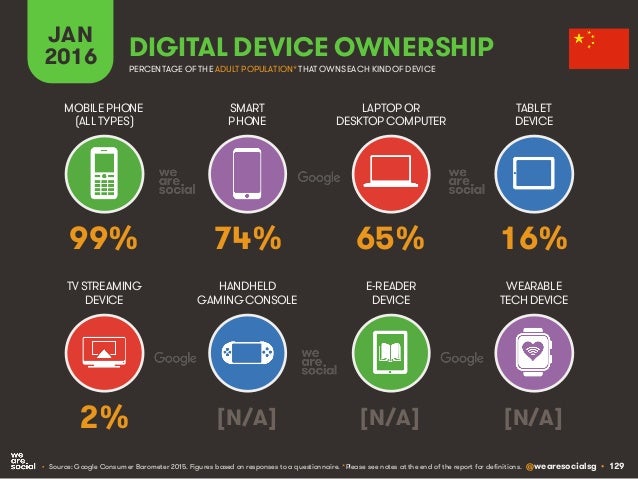 @wearesocialsg • 129
JAN
2016 DIGITAL DEVICE OWNERSHIP
• Source: Google Consumer Barometer 2015. Figures based on response...