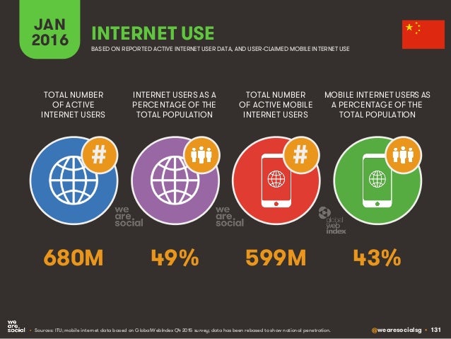 @wearesocialsg • 131
JAN
2016 INTERNET USE
BASED ON REPORTED ACTIVE INTERNET USER DATA, AND USER-CLAIMED MOBILE INTERNET U...