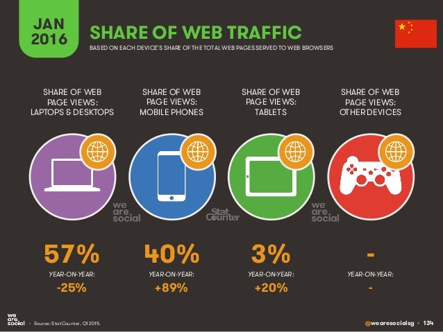 @wearesocialsg • 134
JAN
2016 SHARE OF WEB TRAFFIC
SHARE OF WEB
PAGE VIEWS:
LAPTOPS & DESKTOPS
SHARE OF WEB
PAGE VIEWS:
MO...