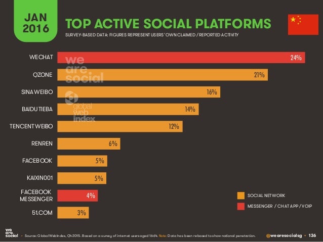 @wearesocialsg • 136
JAN
2016 TOP ACTIVE SOCIAL PLATFORMS
• Source: GlobalWebIndex, Q4 2015. Based on a survey of internet...