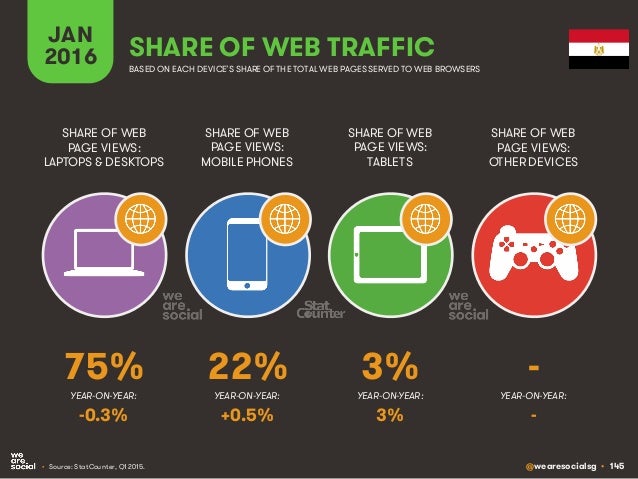 @wearesocialsg • 145
JAN
2016 SHARE OF WEB TRAFFIC
SHARE OF WEB
PAGE VIEWS:
LAPTOPS & DESKTOPS
SHARE OF WEB
PAGE VIEWS:
MO...