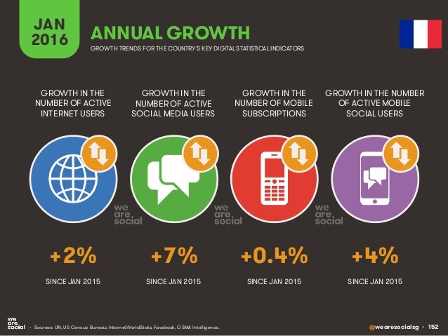 @wearesocialsg • 152
JAN
2016 ANNUAL GROWTH
GROWTH IN THE
NUMBER OF ACTIVE
INTERNET USERS
GROWTH IN THE
NUMBER OF ACTIVE
S...