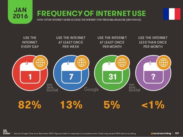 @wearesocialsg • 157
JAN
2016 FREQUENCY OF INTERNET USE
USE THE
INTERNET
EVERY DAY
USE THE INTERNET
AT LEAST ONCE
PER WEEK...