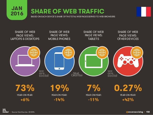 @wearesocialsg • 158
JAN
2016 SHARE OF WEB TRAFFIC
SHARE OF WEB
PAGE VIEWS:
LAPTOPS & DESKTOPS
SHARE OF WEB
PAGE VIEWS:
MO...