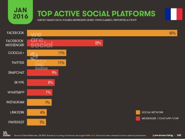@wearesocialsg • 160
JAN
2016 TOP ACTIVE SOCIAL PLATFORMS
• Source: GlobalWebIndex, Q4 2015. Based on a survey of internet...