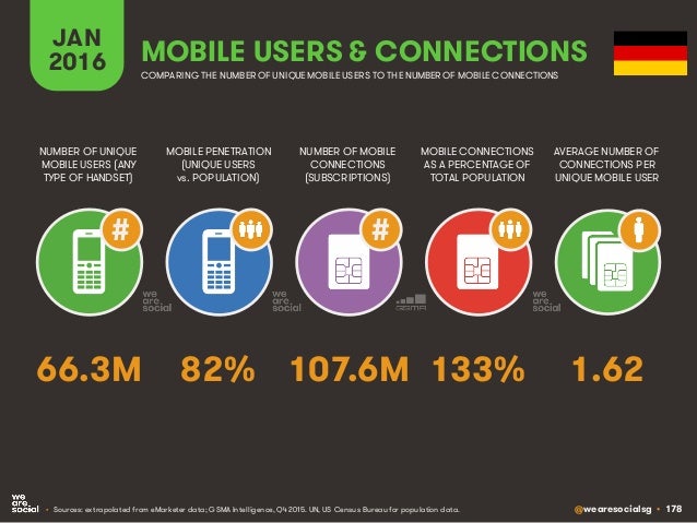 @wearesocialsg • 178
JAN
2016
MOBILE PENETRATION
(UNIQUE USERS
vs. POPULATION)
NUMBER OF UNIQUE
MOBILE USERS (ANY
TYPE OF ...