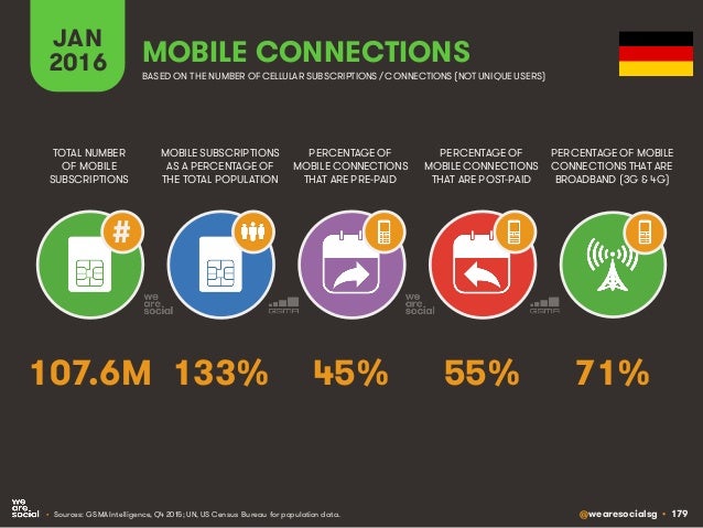 @wearesocialsg • 179
JAN
2016
MOBILE SUBSCRIPTIONS
AS A PERCENTAGE OF
THE TOTAL POPULATION
TOTAL NUMBER
OF MOBILE
SUBSCRIP...