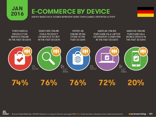 @wearesocialsg • 181
JAN
2016 E-COMMERCE BY DEVICE
SEARCHED ONLINE
FOR A PRODUCT
OR SERVICE TO BUY
IN THE PAST 30 DAYS
PUR...