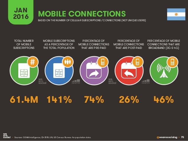 @wearesocialsg • 75
JAN
2016
MOBILE SUBSCRIPTIONS
AS A PERCENTAGE OF
THE TOTAL POPULATION
TOTAL NUMBER
OF MOBILE
SUBSCRIPT...