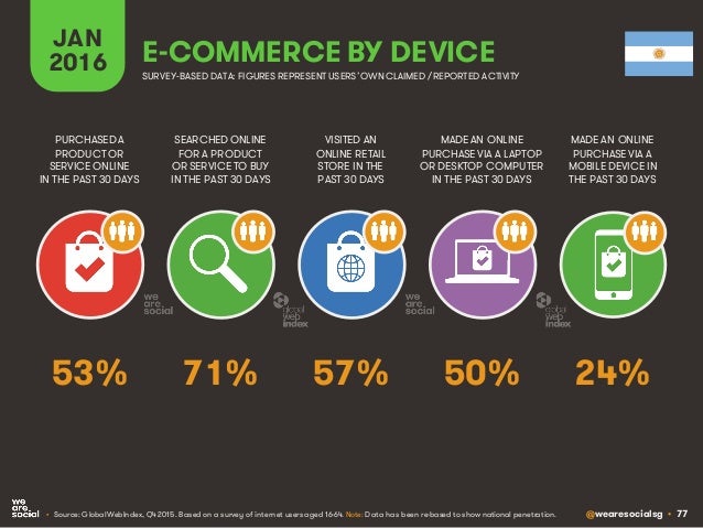 @wearesocialsg • 77
JAN
2016 E-COMMERCE BY DEVICE
SEARCHED ONLINE
FOR A PRODUCT
OR SERVICE TO BUY
IN THE PAST 30 DAYS
PURC...