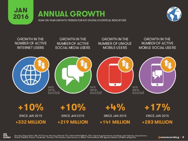 @wearesocialsg • 8
JAN
2016 ANNUAL GROWTH
GROWTH IN THE
NUMBER OF ACTIVE
INTERNET USERS
GROWTH IN THE
NUMBER OF ACTIVE
SOC...