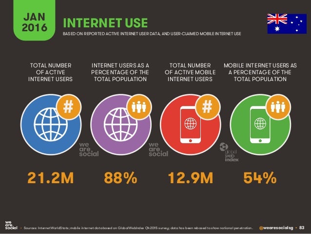 @wearesocialsg • 83
JAN
2016 INTERNET USE
BASED ON REPORTED ACTIVE INTERNET USER DATA, AND USER-CLAIMED MOBILE INTERNET US...