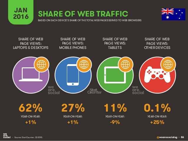 @wearesocialsg • 86
JAN
2016 SHARE OF WEB TRAFFIC
SHARE OF WEB
PAGE VIEWS:
LAPTOPS & DESKTOPS
SHARE OF WEB
PAGE VIEWS:
MOB...