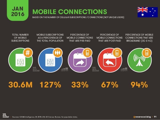 @wearesocialsg • 91
JAN
2016
MOBILE SUBSCRIPTIONS
AS A PERCENTAGE OF
THE TOTAL POPULATION
TOTAL NUMBER
OF MOBILE
SUBSCRIPT...
