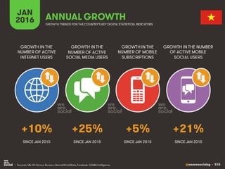 @wearesocialsg • 515
JAN
2016 ANNUAL GROWTH
GROWTH IN THE
NUMBER OF ACTIVE
INTERNET USERS
GROWTH IN THE
NUMBER OF ACTIVE
SOCIAL MEDIA USERS
GROWTH IN THE
NUMBER OF MOBILE
SUBSCRIPTIONS
GROWTH IN THE NUMBER
OF ACTIVE MOBILE
SOCIAL USERS
GROWTH TRENDS FOR THE COUNTRY’S KEY DIGITAL STATISTICAL INDICATORS
SINCE JAN 2015 SINCE JAN 2015 SINCE JAN 2015 SINCE JAN 2015
+10% +25% +5% +21%
• Sources: UN, US Census Bureau; InternetWorldStats, Facebook, GSMA Intelligence.
 