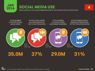 @wearesocialsg • 522
JAN
2016 SOCIAL MEDIA USE
• Sources: Facebook Q1 2016; Tencent Q3 2015; VKontakte Q3 2015, LiveInternet.ru Q1 2016.
TOTAL NUMBER
OF ACTIVE SOCIAL
MEDIA USERS
ACTIVE SOCIAL USERS
AS A PERCENTAGE OF
THE TOTAL POPULATION
TOTAL NUMBER
OF SOCIAL USERS
ACCESSING VIA MOBILE
ACTIVE MOBILE SOCIAL
USERS AS A PERCENTAGE
OF THE TOTAL POPULATION
BASED ON MONTHLY ACTIVE USER NUMBERSREPORTED BY THE COUNTRY’SMOSTACTIVE PLATFORM
##
35.0M 37% 29.0M 31%
 