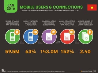 @wearesocialsg • 525
JAN
2016
MOBILE PENETRATION
(UNIQUE USERS
vs. POPULATION)
NUMBER OF UNIQUE
MOBILE USERS (ANY
TYPE OF HANDSET)
NUMBER OF MOBILE
CONNECTIONS
(SUBSCRIPTIONS)
MOBILE CONNECTIONS
AS A PERCENTAGE OF
TOTAL POPULATION
AVERAGE NUMBER OF
CONNECTIONS PER
UNIQUE MOBILE USER
MOBILE USERS & CONNECTIONS
COMPARING THE NUMBER OF UNIQUE MOBILE USERS TO THE NUMBER OF MOBILE CONNECTIONS
• Sources: extrapolated from eMarketer data; GSMA Intelligence, Q4 2015. UN, US Census Bureau for population data.
# #
63% 2.40143.0M 152%59.5M
 