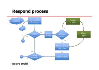Respond process
  Targeted                 Keyword filter                                   Contact
Communities                  & process                                       Client

               The
               The
              Wider
              Wider
                                                                     No
              Web
              Web


                                            Yes
                             Can we give                       Can be                 Client
                              a relevant
                                                  Assign      dealt with
                      No        reply?            ticket     internally?
                                                                                      reply

                End
                End                                                   Yes




                                                           We Are Social
                                                            post reply
                             Yes



                                Need
              End
              End
                             followup?                     Update ticket
                      No
 