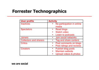 Forrester Technographics
 