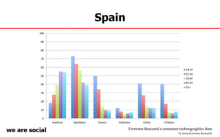 Spain Forrester Research’s consumer technographics data © 2009 Forrester Research 