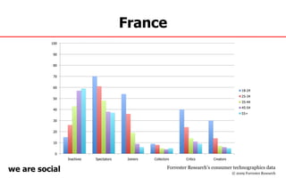 France Forrester Research’s consumer technographics data © 2009 Forrester Research 