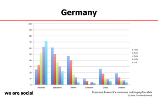 Germany Forrester Research’s consumer technographics data © 2009 Forrester Research 