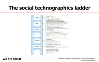 The social technographics ladder Forrester Research’s consumer technographics data © 2009 Forrester Research 
