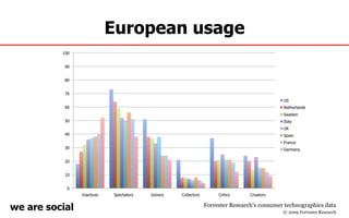 European usage Forrester Research’s consumer technographics data © 2009 Forrester Research 