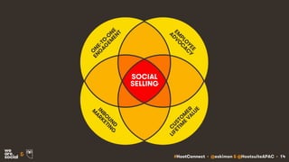 #HootConnect • @eskimon & @HootsuiteAPAC • 14&
SOCIAL
SELLING
 