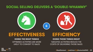 #HootConnect • @eskimon & @HootsuiteAPAC • 20&
DOING THE RIGHT THINGS
OPTIMISED ACTIVITIES ARE MORE
LIKELY TO CONVERT TO SALES
DOING THOSE THINGS RIGHT
TARGETED ACTIVITIES REDUCE THE
COSTS OF DELIVERING THOSE SALES
EFFECTIVENESS EFFICIENCY
SOCIAL SELLING DELIVERS A ‘DOUBLE-WHAMMY’
&
 