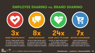 #HootConnect • @eskimon & @HootsuiteAPAC • 35&
EMPLOYEE SHARING vs. BRAND SHARING
WE’RE 3 TIMES MORE LIKELY
TO TRUST CONTENT SHARED
BY PEOPLE WE KNOW THAN
CONTENT SHARED BY BRANDS
WE’RE 8 TIMES MORE LIKELY
TO ENGAGE WITH CONTENT
SHARED BY EMPLOYEES THAN
CONTENT SHARED BY BRANDS
3x 8x
WE’RE 24 TIMES MORE LIKELY
TO RE-SHARE CONTENT
SHARED BY EMPLOYEES THAN
CONTENT SHARED BY BRANDS
24x
LEADS GENERATED BY
EMPLOYEES CONVERT 7
TIMES MORE FREQUENTLY
THAN OTHER KINDS OF LEADS
7xMORE TRUSTWORTHY MORE ENGAGING MORE LIKELY TO SHARE BETTER CONVERSION
Sources: Nielsen; Smarp; Technerati; LinkedIn
 