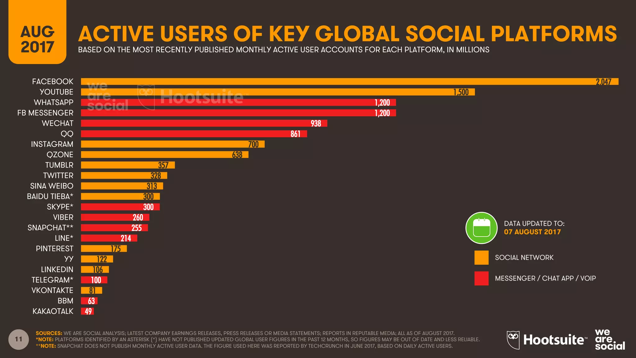 11
ACTIVE USERS OF KEY GLOBAL SOCIAL PLATFORMSAUG
2017 BASED ON THE MOST RECENTLY PUBLISHED MONTHLY ACTIVE USER ACCOUNTS FOR EACH PLATFORM, IN MILLIONS
SOURCES: WE ARE SOCIAL ANALYSIS; LATEST COMPANY EARNINGS RELEASES, PRESS RELEASES OR MEDIA STATEMENTS; REPORTS IN REPUTABLE MEDIA; ALL AS OF AUGUST 2017.
*NOTE: PLATFORMS IDENTIFIED BY AN ASTERISK (*) HAVE NOT PUBLISHED UPDATED GLOBAL USER FIGURES IN THE PAST 12 MONTHS, SO FIGURES MAY BE OUT OF DATE AND LESS RELIABLE.
**NOTE: SNAPCHAT DOES NOT PUBLISH MONTHLY ACTIVE USER DATA. THE FIGURE USED HERE WAS REPORTED BY TECHCRUNCH IN JUNE 2017, BASED ON DAILY ACTIVE USERS.
2,047
1,500
1,200
1,200
938
861
700
638
357
328
313
300
300
260
255
214
175
122
106
100
81
63
49
FACEBOOK
YOUTUBE
WHATSAPP
FB MESSENGER
WECHAT
QQ
INSTAGRAM
QZONE
TUMBLR
TWITTER
SINA WEIBO
BAIDU TIEBA*
SKYPE*
VIBER
SNAPCHAT**
LINE*
PINTEREST
YY
LINKEDIN
TELEGRAM*
VKONTAKTE
BBM
KAKAOTALK
SOCIAL NETWORK
MESSENGER / CHAT APP / VOIP
DATA UPDATED TO:
07 AUGUST 2017
 