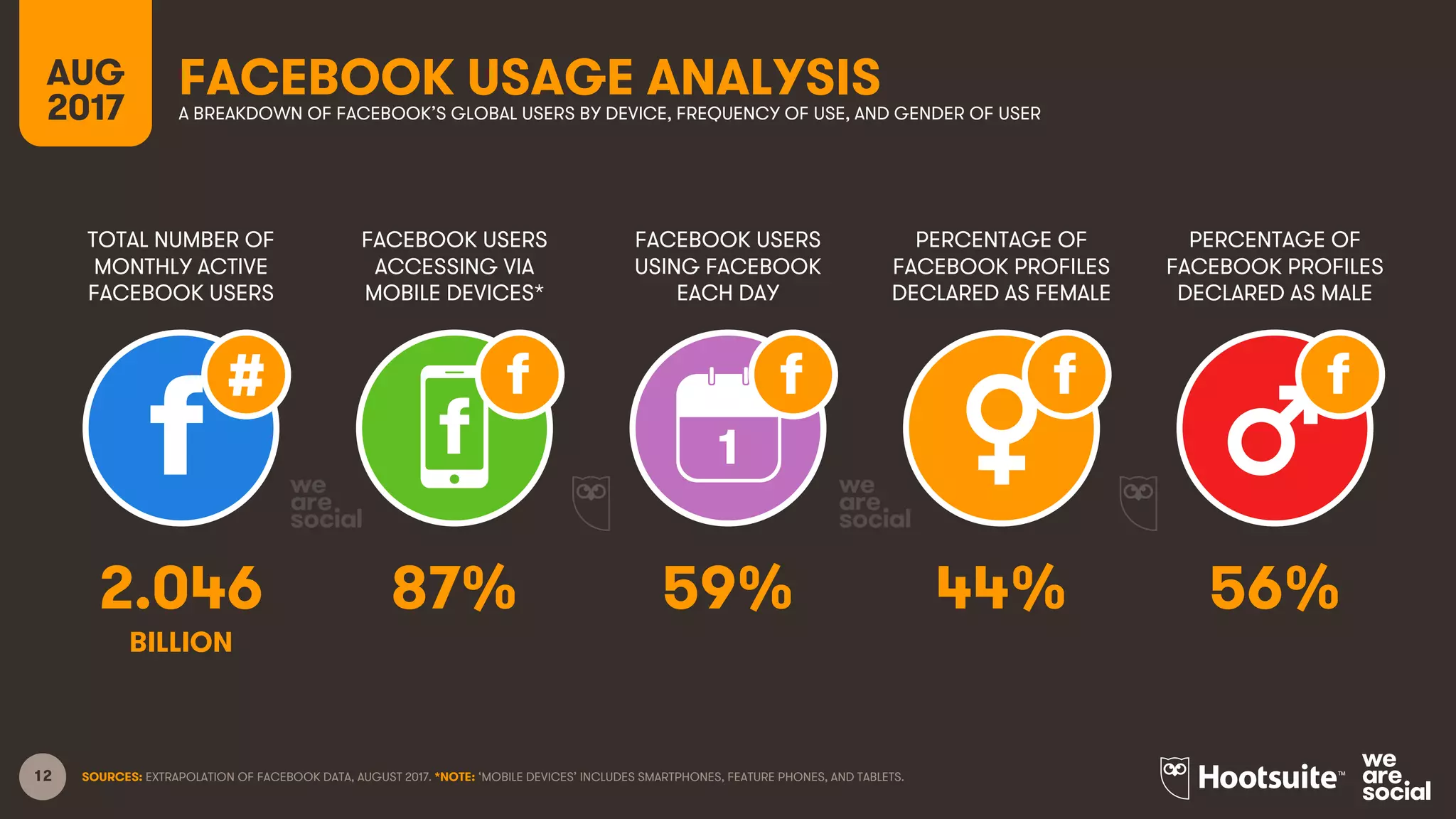 12
TOTAL NUMBER OF
MONTHLY ACTIVE
FACEBOOK USERS
FACEBOOK USERS
ACCESSING VIA
MOBILE DEVICES*
FACEBOOK USERS
USING FACEBOOK
EACH DAY
AUG
2017
FACEBOOK USAGE ANALYSISA BREAKDOWN OF FACEBOOK’S GLOBAL USERS BY DEVICE, FREQUENCY OF USE, AND GENDER OF USER
1
BILLION
SOURCES: EXTRAPOLATION OF FACEBOOK DATA, AUGUST 2017. *NOTE: ‘MOBILE DEVICES’ INCLUDES SMARTPHONES, FEATURE PHONES, AND TABLETS.
PERCENTAGE OF
FACEBOOK PROFILES
DECLARED AS FEMALE
PERCENTAGE OF
FACEBOOK PROFILES
DECLARED AS MALE
2.046 87% 59% 44% 56%
 