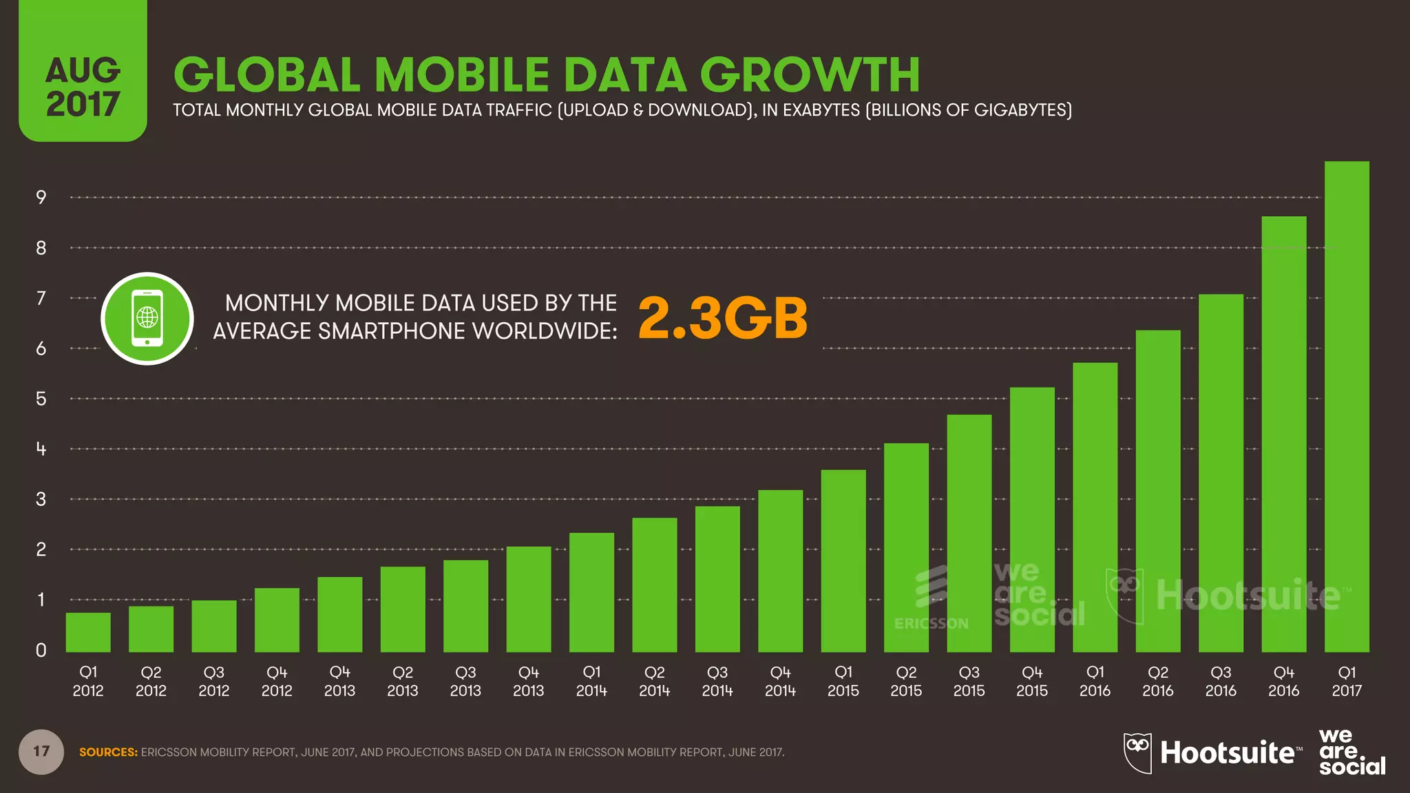 17
GLOBAL MOBILE DATA GROWTHAUG
2017 TOTAL MONTHLY GLOBAL MOBILE DATA TRAFFIC (UPLOAD & DOWNLOAD), IN EXABYTES (BILLIONS OF GIGABYTES)
SOURCES: ERICSSON MOBILITY REPORT, JUNE 2017, AND PROJECTIONS BASED ON DATA IN ERICSSON MOBILITY REPORT, JUNE 2017.
Q1
2012
Q2
2012
Q3
2012
Q4
2012
Q4
2013
Q2
2013
Q3
2013
Q4
2013
Q1
2014
Q2
2014
Q3
2014
Q4
2014
Q1
2015
Q2
2015
Q3
2015
Q4
2015
Q1
2016
Q2
2016
Q3
2016
Q1
2017
1
2
3
4
8
Q4
2016
9
0
MONTHLY MOBILE DATA USED BY THE
AVERAGE SMARTPHONE WORLDWIDE: 2.3GB
5
7
6
 