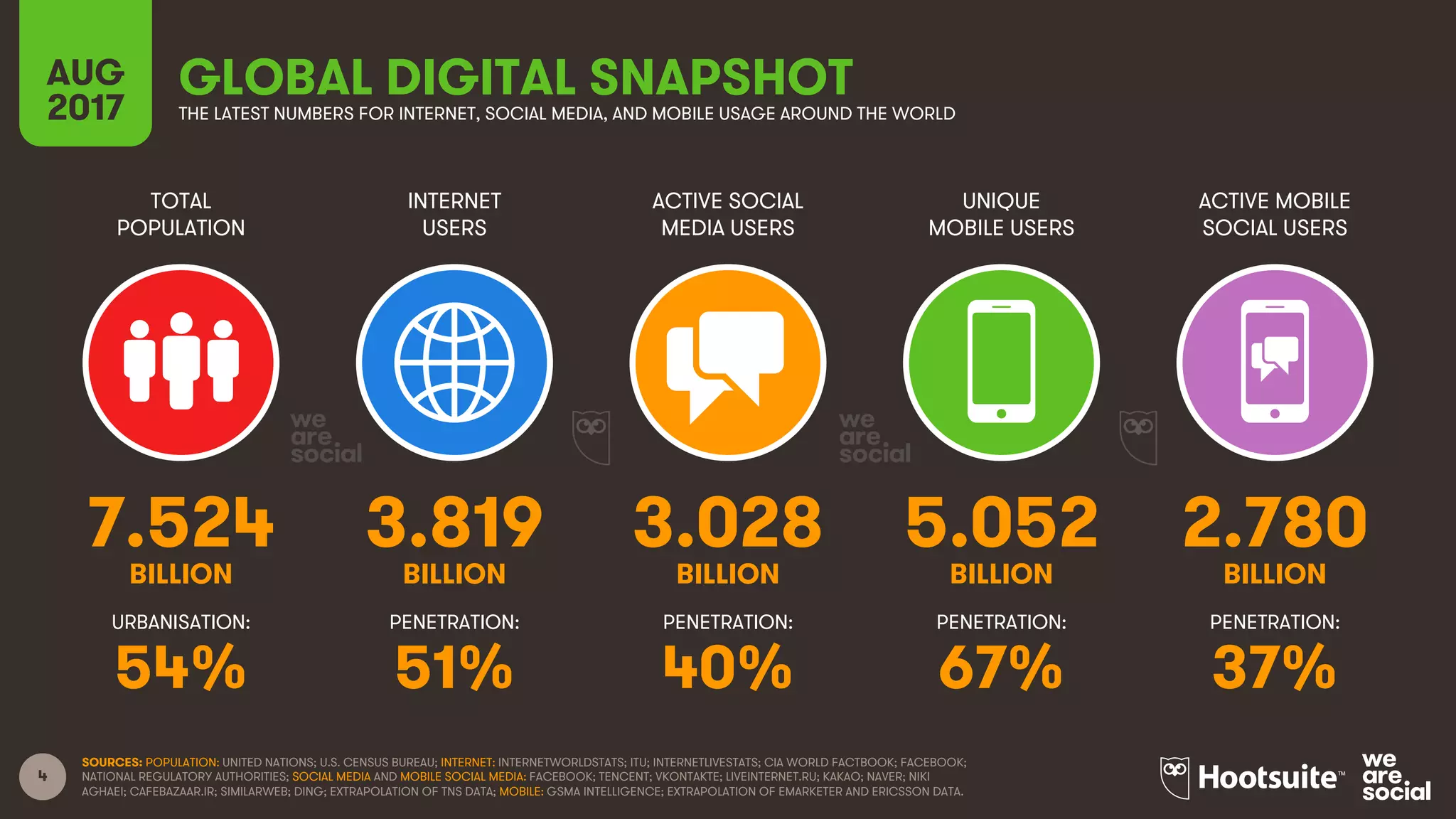 4
TOTAL
POPULATION
INTERNET
USERS
ACTIVE SOCIAL
MEDIA USERS
UNIQUE
MOBILE USERS
ACTIVE MOBILE
SOCIAL USERS
BILLION BILLION BILLION BILLION BILLION
URBANISATION: PENETRATION: PENETRATION: PENETRATION: PENETRATION:
SOURCES: POPULATION: UNITED NATIONS; U.S. CENSUS BUREAU; INTERNET: INTERNETWORLDSTATS; ITU; INTERNETLIVESTATS; CIA WORLD FACTBOOK; FACEBOOK;
NATIONAL REGULATORY AUTHORITIES; SOCIAL MEDIA AND MOBILE SOCIAL MEDIA: FACEBOOK; TENCENT; VKONTAKTE; LIVEINTERNET.RU; KAKAO; NAVER; NIKI
AGHAEI; CAFEBAZAAR.IR; SIMILARWEB; DING; EXTRAPOLATION OF TNS DATA; MOBILE: GSMA INTELLIGENCE; EXTRAPOLATION OF EMARKETER AND ERICSSON DATA.
GLOBAL DIGITAL SNAPSHOTAUG
2017 THE LATEST NUMBERS FOR INTERNET, SOCIAL MEDIA, AND MOBILE USAGE AROUND THE WORLD
7.524 3.819 3.028 5.052 2.780
54% 51% 40% 67% 37%
 