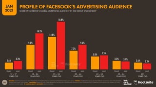 107
JAN
2021
2.6%
9.6%
12.8%
7.3%
5.0%
3.3%
2.6%
3.3%
14.2%
18.8%
9.6%
5.5%
3.1%
2.3%
SOURCE: EXTRAPOLATIONS OF DATA PUBLISHED IN FACEBOOK’S SELF-SERVICE ADVERTISING TOOLS (JAN 2021). *NOTES: FACEBOOK’S TOOLS DO NOT PUBLISH AUDIENCE DATA FOR GENDERS
OTHER THAN ‘MALE’ OR ‘FEMALE’. *ADVISORY: DATA ON THIS CHART REPRESENT FACEBOOK’S ADVERTISING AUDIENCE ONLY, AND MAY NOT CORRELATE WITH RESPECTIVE SHARES OF TOTAL
MONTHLY ACTIVE USERS.  COMPARABILITY ADVISORY: BASE CHANGES.
FEMALE MALE FEMALE MALE FEMALE MALE FEMALE MALE FEMALE MALE FEMALE MALE FEMALE MALE
13 – 17
YEARS OLD
18 – 24
YEARS OLD
25 – 34
YEARS OLD
35 – 44
YEARS OLD
45 – 54
YEARS OLD
55 – 64
YEARS OLD
65+
YEARS OLD
SHARE OF FACEBOOK’S GLOBAL ADVERTISING AUDIENCE* BY AGE GROUP AND GENDER*
PROFILE OF FACEBOOK’S ADVERTISING AUDIENCE
 