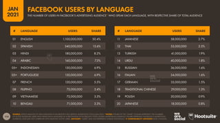 114
JAN
2021
SOURCE: KEPIOS ANALYSIS OF DATA PUBLISHED IN FACEBOOK’S SELF-SERVICE ADVERTISING TOOLS (JAN 2021). *NOTES: FIGURES IN THE “SHARE” COLUMN REPRESENT THE NUMBERS
OF ACTIVE FACEBOOK USERS WHO SPEAK EACH LANGUAGE AS A PERCENTAGE OF FACEBOOK’S TOTAL GLOBAL ADVERTISING AUDIENCE. FIGURES REPRESENT FACEBOOK’S ADVERTISING
AUDIENCE, AND MAY NOT CORRELATE WITH MONTHLY ACTIVE USERS. ADVISORY: “USERS” MAY NOT REPRESENT UNIQUE INDIVIDUALS.  COMPARABILITY ADVISORY: BASE CHANGES.
# LANGUAGE USERS SHARE # LANGUAGE USERS SHARE
01 ENGLISH 1,100,000,000 50.4%
02 SPANISH 340,000,000 15.6%
03 HINDI 180,000,000 8.2%
04 ARABIC 160,000,000 7.3%
05= INDONESIAN 150,000,000 6.9%
05= PORTUGUESE 150,000,000 6.9%
07 FRENCH 120,000,000 5.5%
08 FILIPINO 75,000,000 3.4%
09 VIETNAMESE 72,000,000 3.3%
10 BENGALI 71,000,000 3.3%
11 JAVANESE 58,000,000 2.7%
12 THAI 55,000,000 2.5%
13 TURKISH 41,000,000 1.9%
14 URDU 40,000,000 1.8%
15 RUSSIAN 36,000,000 1.6%
16 ITALIAN 34,000,000 1.6%
17 GERMAN 33,000,000 1.5%
18 TRADITIONAL CHINESE 29,000,000 1.3%
19 POLISH 20,000,000 0.9%
20 JAPANESE 18,000,000 0.8%
THE NUMBER OF USERS IN FACEBOOK’S ADVERTISING AUDIENCE* WHO SPEAK EACH LANGUAGE, WITH RESPECTIVE SHARE OF TOTAL AUDIENCE
FACEBOOK USERS BY LANGUAGE
 