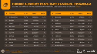 134
JAN
2021
SOURCES: EXTRAPOLATIONS OF DATA PUBLISHED IN FACEBOOK’S SELF-SERVICE ADVERTISING TOOLS (JAN 2021); POPULATION DATA FROM THE UNITED NATIONS AND U.S. CENSUS
BUREAU (ACCESSED JAN 2021). *NOTE: ONLY INCLUDES COUNTRIES AND TERRITORIES WITH POPULATIONS OF AT LEAST 50,000 PEOPLE. ADVISORY: “REACH” MAY NOT REPRESENT UNIQUE
INDIVIDUALS.  COMPARABILITY ADVISORY: BASE CHANGES.
# COUNTRY % 13+ REACH ▲QOQ # COUNTRY % 13+ REACH ▲QOQ
01 KAZAKHSTAN 78.7% 11,000,000 +10.0%
02 BRUNEI 70.5% 250,000 0%
03 TURKEY 68.4% 46,000,000 +4.5%
04 ICELAND 66.5% 190,000 0%
05 SWEDEN 66.5% 5,700,000 +5.6%
06 KUWAIT 65.7% 2,300,000 0%
07 CYPRUS 64.5% 670,000 +8.1%
08 CAYMAN IS. 64.3% 36,000 0%
09 MALTA 62.1% 240,000 +26.3%
10 GUAM 61.7% 83,000 -1.2%
11 BAHRAIN 61.5% 890,000 +1.1%
12 CHILE 60.6% 9,700,000 +2.1%
13 PANAMA 59.7% 2,000,000 +5.3%
14 URUGUAY 59.3% 1,700,000 +6.3%
15 ARUBA 59.2% 54,000 +1.9%
16 ARGENTINA 58.7% 21,000,000 +5.0%
17 NORWAY 58.2% 2,700,000 +3.8%
18 KYRGYZSTAN 58.0% 2,700,000 +3.8%
19 BARBADOS 56.7% 140,000 +7.7%
20 MONTENEGRO 56.5% 300,000 0%
COUNTRIES AND TERRITORIES* WITH THE LARGEST INSTAGRAM ADVERTISING AUDIENCES COMPARED TO POPULATION AGED 13+
ELIGIBLE AUDIENCE REACH RATE RANKING: INSTAGRAM
 