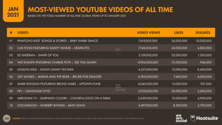 146
JAN
2021
SOURCE: KEPIOS ANALYSIS (JAN 2021), BASED ON DATA PUBLISHED ON YOUTUBE.COM. VIDEO VIEW VALUES HAVE BEEN ROUNDED TO THE NEAREST MILLION.
# VIDEO VIDEO VIEWS LIKES DISLIKES
01 PINKFONG KIDS’ SONGS & STORIES – BABY SHARK DANCE 7,619,000,000 24,000,000 10,000,000
02 LUIS FONSI FEATURING DADDY YANKEE – DESPACITO 7,148,000,000 42,000,000 4,800,000
03 ED SHEERAN – SHAPE OF YOU 5,139,000,000 25,000,000 1,300,000
04 WIZ KHALIFA FEATURING CHARLIE PUTH – SEE YOU AGAIN 4,904,000,000 31,000,000 936,000
05 LOOLOO KIDS – JOHNY JOHNY YES PAPA 4,537,000,000 12,000,000 8,400,000
06 GET MOVIES – MASHA AND THE BEAR – RECIPE FOR DISASTER 4,393,000,000 7,400,000 4,000,000
07 MARK RONSON FEATURING BRUNO MARS – UPTOWN FUNK 4,060,000,000 15,000,000 921,000
08 PSY – GANGNAM STYLE 3,923,000,000 20,000,000 2,600,000
09 MIROSHKA TV – LEARNING COLORS – COLORFUL EGGS ON A FARM 3,659,000,000 10,000,000 6,900,000
10 COCOMELON – NURSERY RHYMES – BATH SONG 3,497,000,000 8,300,000 5,700,000
BASED ON THE TOTAL NUMBER OF ALL-TIME GLOBAL VIEWS UP TO JANUARY 2021
MOST-VIEWED YOUTUBE VIDEOS OF ALL TIME
 