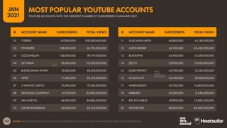 147
JAN
2021
SOURCE: KEPIOS ANALYSIS (JAN 2021), BASED ON DATA PUBLISHED ON YOUTUBE.COM. TOTAL VIEWS HAVE BEEN ROUNDED TO THE NEAREST MILLION.
# ACCOUNT NAME SUBSCRIBERS TOTAL VIEWS # ACCOUNT NAME SUBSCRIBERS TOTAL VIEWS
01 T-SERIES 167,000,000 138,420,000,000
02 PEWDIEPIE 108,000,000 26,774,000,000
03 COCOMELON 102,000,000 89,174,000,000
04 SET INDIA 92,600,000 75,203,000,000
05 ✿ KIDS DIANA SHOW 72,300,000 48,618,000,000
06 WWE 71,500,000 53,318,000,000
07 5-MINUTE CRAFTS 70,400,000 19,240,000,000
08 ZEE MUSIC COMPANY 67,100,000 33,085,000,000
09 LIKE NASTYA 66,900,000 49,685,000,000
10 CANAL KONDZILLA 62,600,000 33,214,000,000
11 VLAD AND NIKITA 60,800,000 41,158,000,000
12 JUSTIN BIEBER 60,100,000 23,452,000,000
13 BLACKPINK 55,400,000 15,029,000,000
14 ZEE TV 55,000,000 57,056,000,000
15 DUDE PERFECT 54,700,000 12,232,000,000
16 CHUCHU TV 54,700,000 37,069,000,000
17 MARSHMELLO 50,700,000 10,800,000,000
18 MRBEAST 50,200,000 8,548,000,000
19 BIG HIT LABELS 49,900,000 13,883,000,000
20 MOVIECLIPS 48,300,000 46,465,000,000
YOUTUBE ACCOUNTS WITH THE GREATEST NUMBER OF SUBSCRIBERS IN JANUARY 2021
MOST POPULAR YOUTUBE ACCOUNTS
 